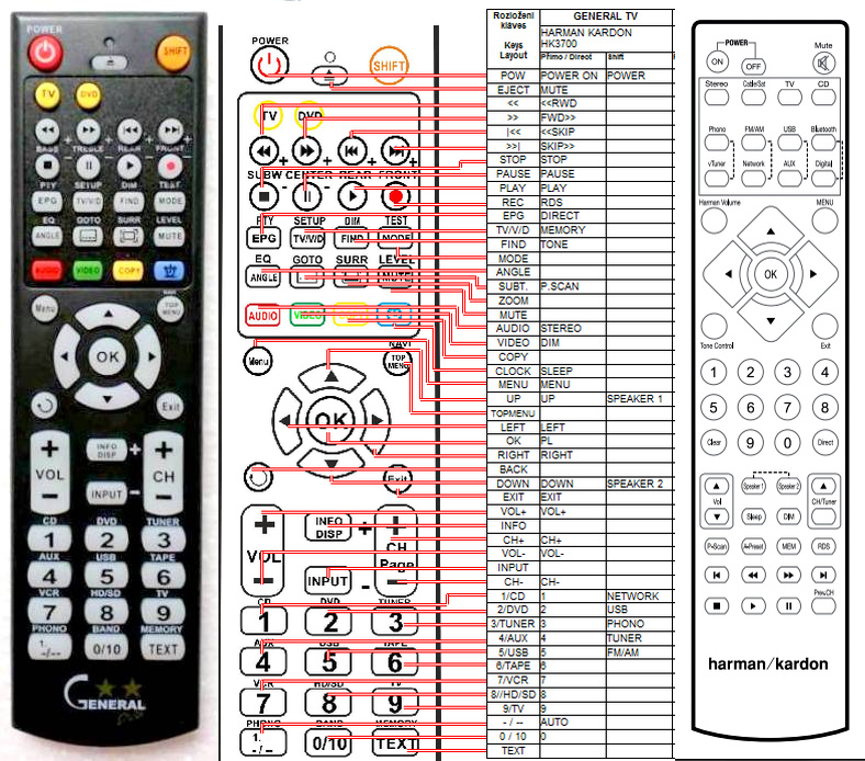 Harman Kardon Hk 3700 Hk 3770 Remote Control Replacement 12 4 Eur Remote Control World