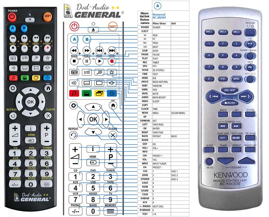 KENWOOD REMOTE CONTROL WORLD, REMOTE CONTROL WORLD, with