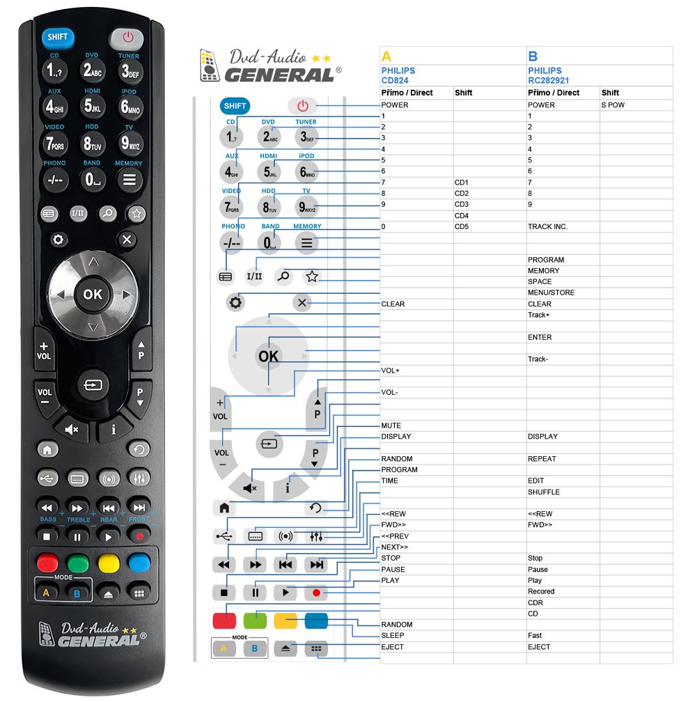 PHILIPS Mando a Distancia sustituto del original